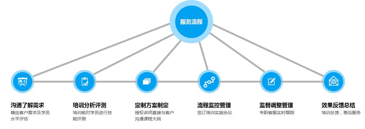工信部证书培训
